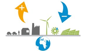 Bildliche Darstellung der Klimawaage, welche die emittierenden und kompensierenden Quellen von CO2-Emissionen veranschaulicht.